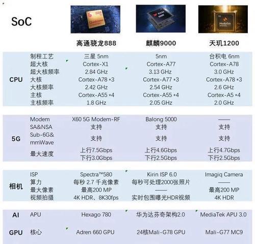 2022年手机CPU排行榜揭晓，谁是？（以性能为重，指引未来购机之路）