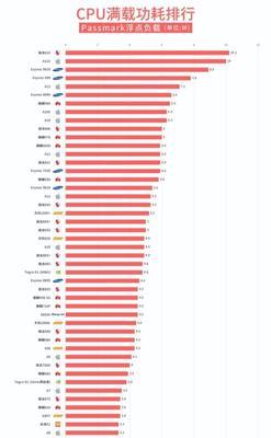 国内手机处理器排行榜