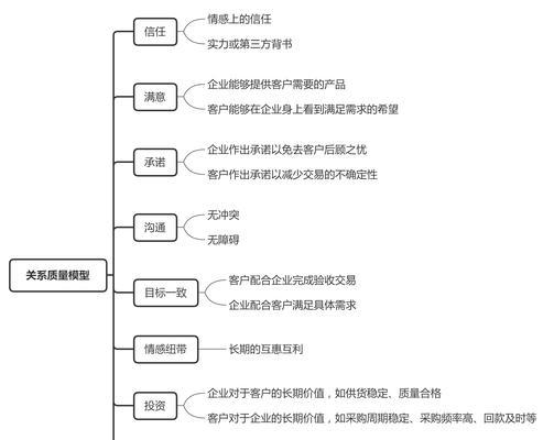 3分钟教你做好客户关系管理（从建立关系到维护，）