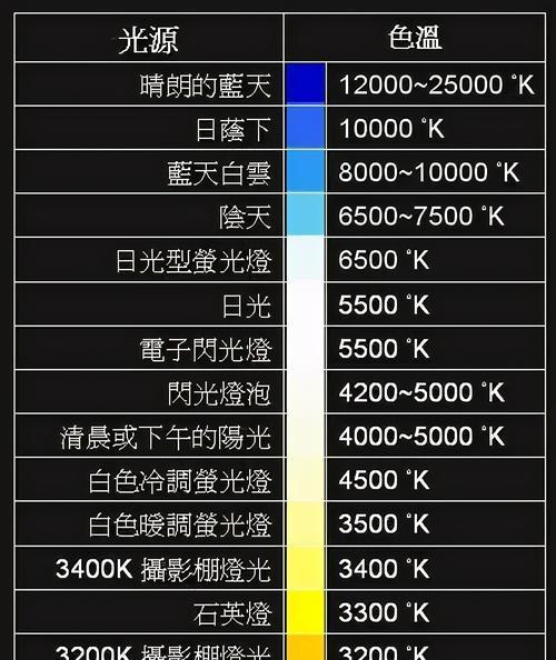 如何通过分享调整照片白平衡方法，提升照片质量（掌握关键方法，轻松调整照片白平衡）