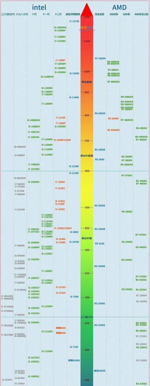 笔记本CPU显卡天梯图（全面解析笔记本CPU显卡天梯图）