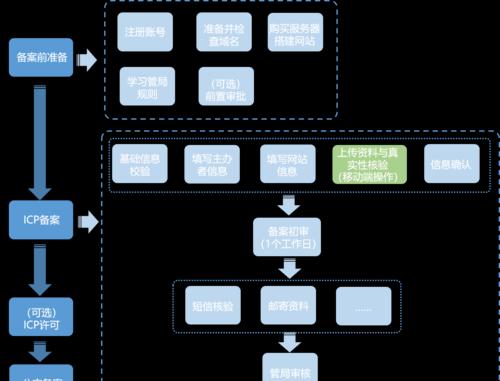 ICP备案办理流程解析（了解ICP备案办理所需步骤和要求）