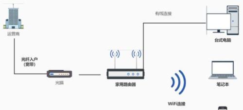 宽带和路由器连接方式大揭秘（快速上网的关键-宽带和路由器连接方式解析）