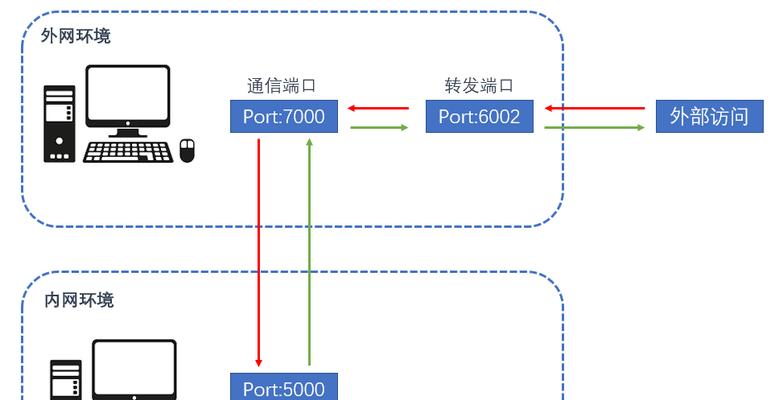 通过外网访问内网的流程（实现内网访问的关键步骤和方法）