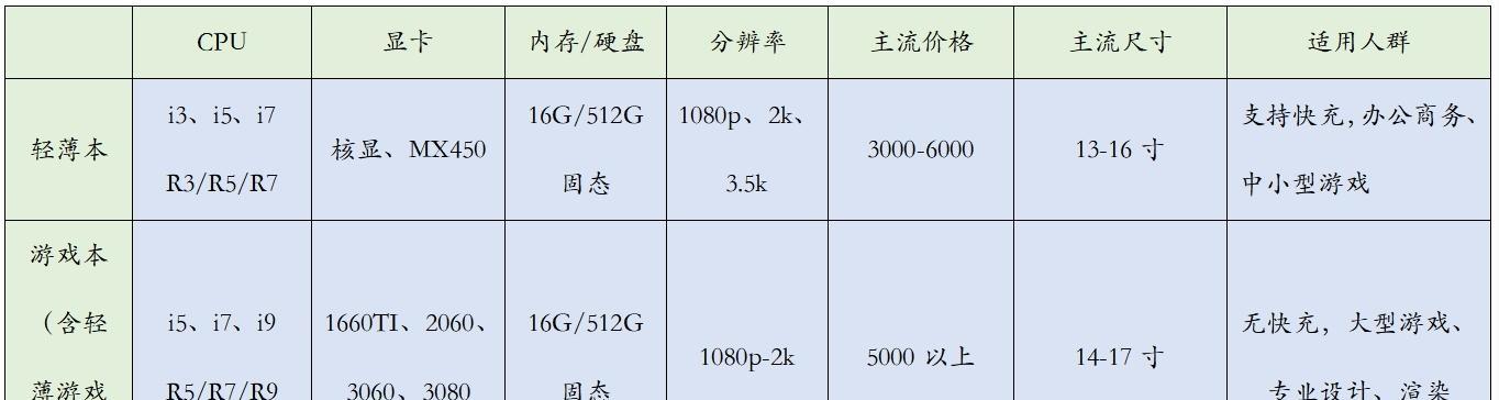 了解家用电脑主流配置，选择适合你的电脑（探索家用电脑的主要配置并理解如何选择合适的配置）