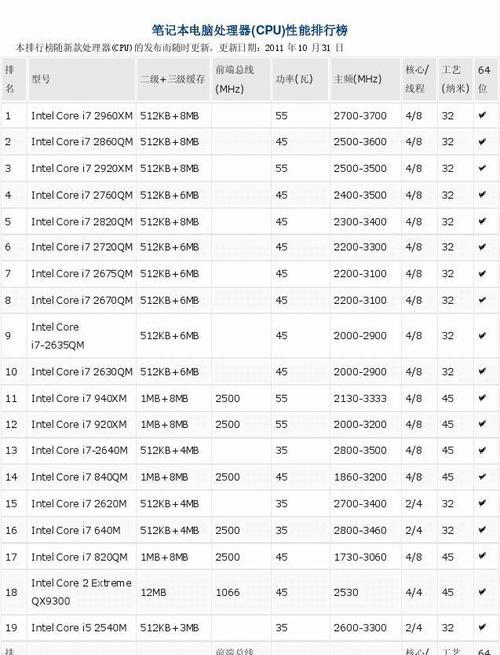 电脑处理器的配置高低如何判断（解读电脑处理器配置）