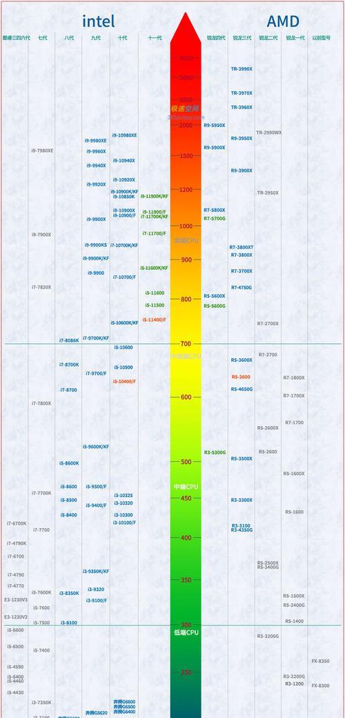 英特尔处理器性能排行榜揭晓，哪款最强（探索英特尔处理器的性能竞争力）