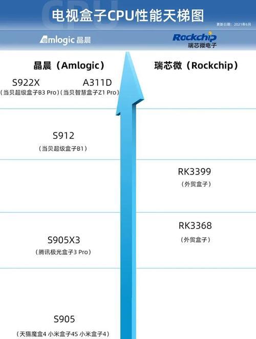 2024年最新电脑CPU排名揭晓（性能、功耗、价格）