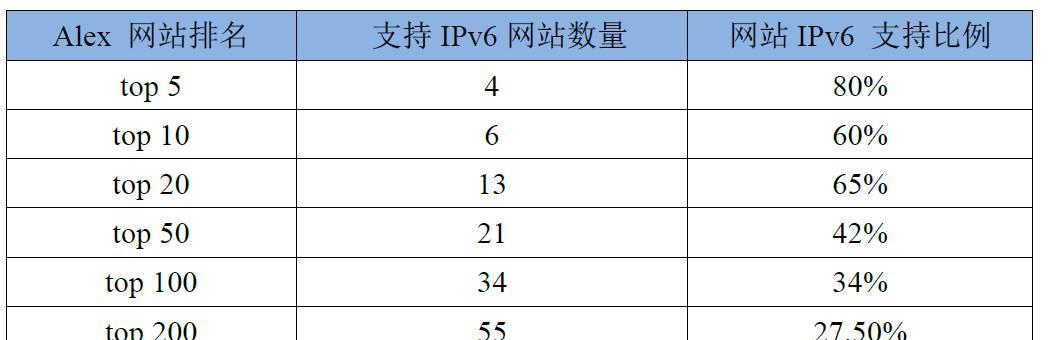 免费改IP软件推荐（通过改变IP地址实现匿名浏览与网络安全）