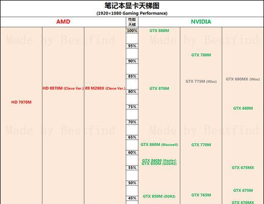 电脑显卡配置高低排序及性能解析（电脑显卡配置如何选择）