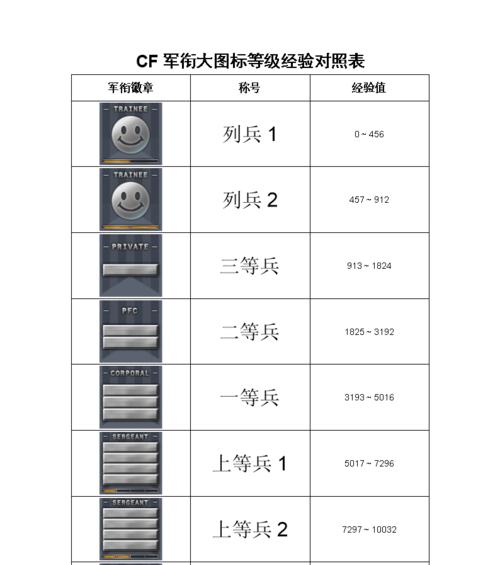 CF最新等级军衔图标大全（细述CF最新等级军衔图标）