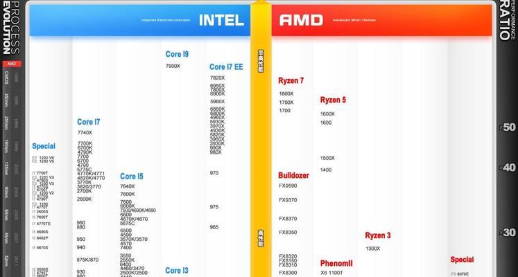 揭秘CPU型号的性能参数（深入了解如何通过CPU型号看性能参数）