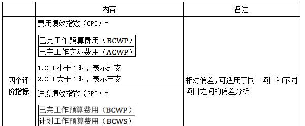 费用偏差和进度偏差的计算及分析（以实例解析项目管理中的费用偏差和进度偏差）