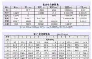 长度单位换算表（便捷地将英制长度单位转换为公制长度单位）