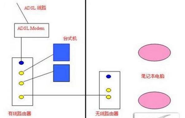 详解路由器接交换机正确接法图解（一图胜千言）