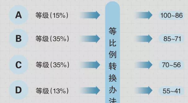 高考赋分制的影响及其算法分析（高考改革的利与弊）